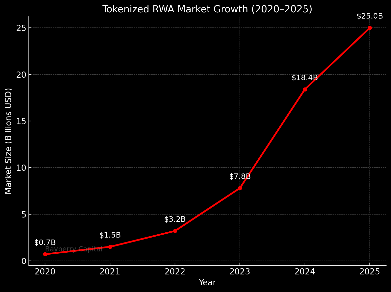 The Tokenized World Thesis