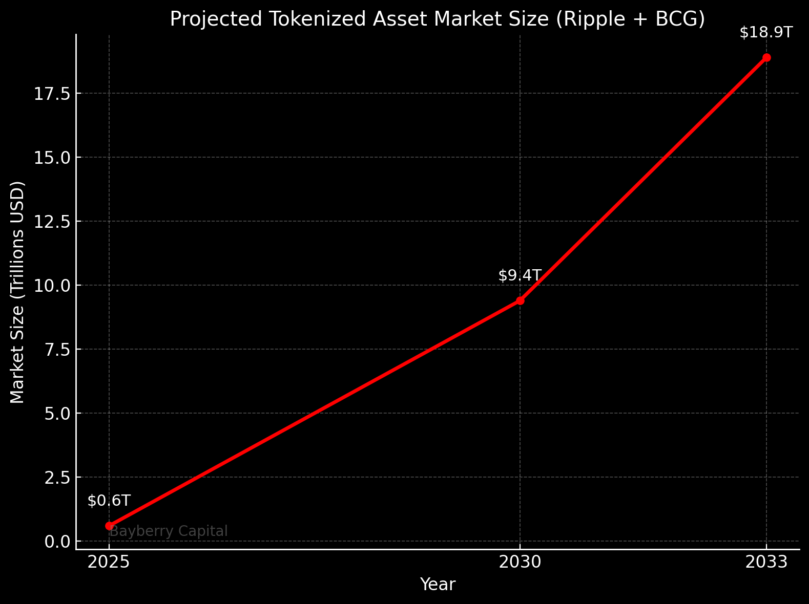 The Tokenized World Thesis