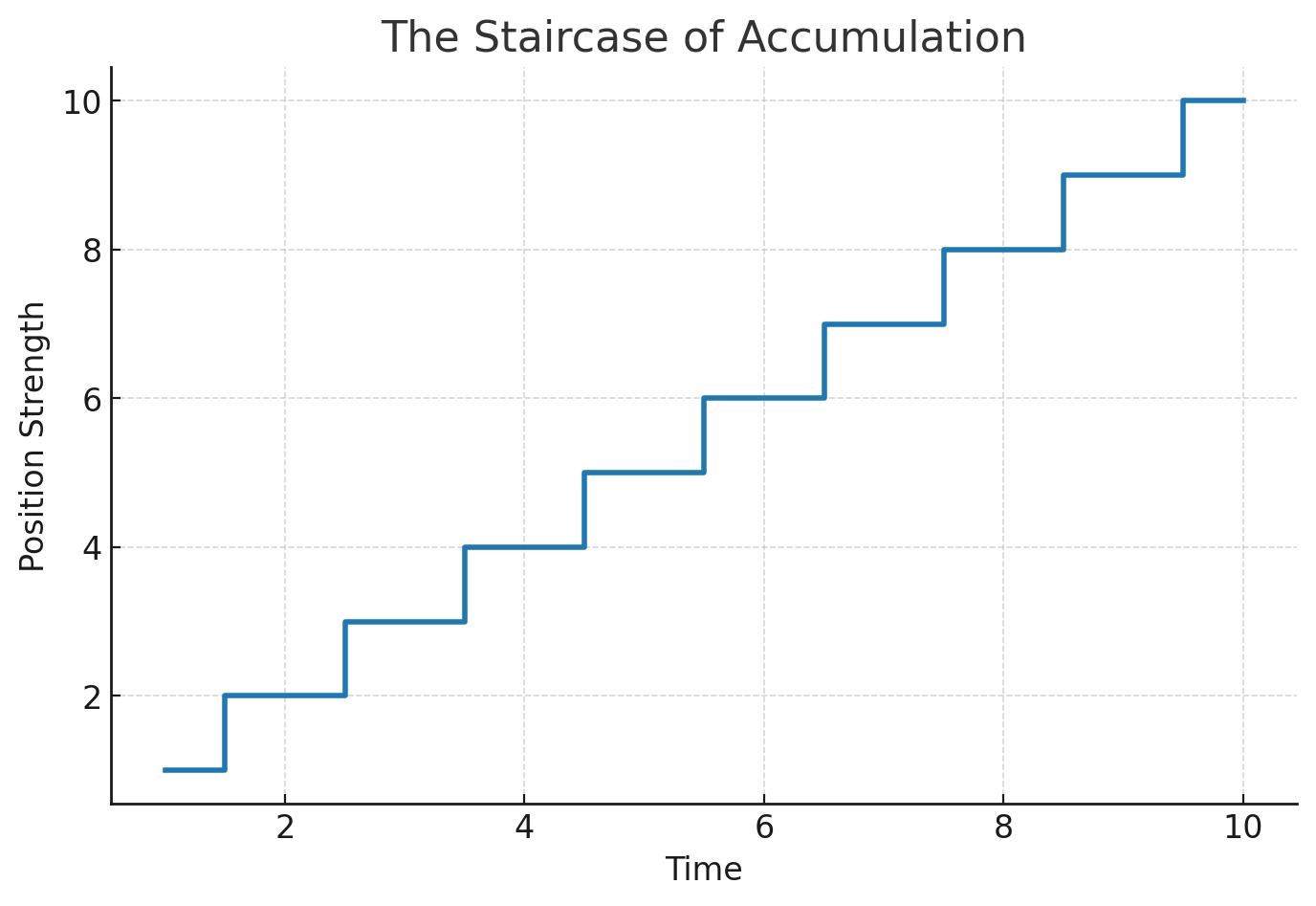 The Discipline of Accumulation