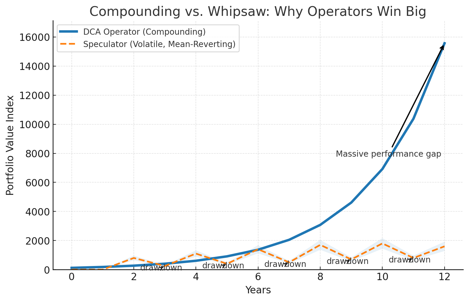 The Discipline of Accumulation